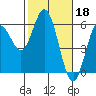 Tide chart for Umpqua River, Gardiner, Oregon on 2023/02/18