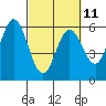 Tide chart for Gardiner, Oregon on 2023/03/11