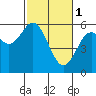 Tide chart for Gardiner, Oregon on 2023/03/1