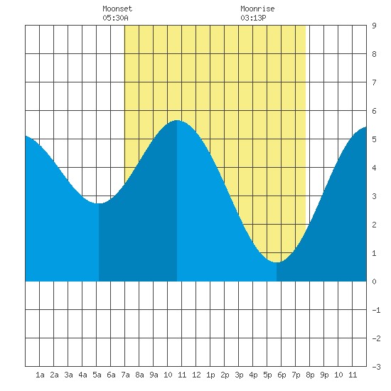 Tide Chart for 2023/04/1