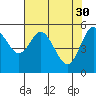 Tide chart for Gardiner, Umpqua River, Oregon on 2023/04/30