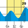 Tide chart for Gardiner, Oregon on 2023/05/29