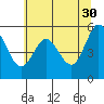 Tide chart for Gardiner, Oregon on 2023/05/30