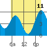 Tide chart for Umpqua River, Gardiner, Oregon on 2023/06/11