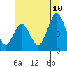 Tide chart for Gardiner, Umpqua River, Oregon on 2023/07/10