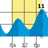 Tide chart for Gardiner, Umpqua River, Oregon on 2023/07/11