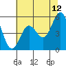 Tide chart for Gardiner, Umpqua River, Oregon on 2023/07/12