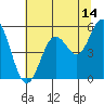 Tide chart for Gardiner, Umpqua River, Oregon on 2023/07/14