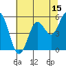 Tide chart for Gardiner, Umpqua River, Oregon on 2023/07/15
