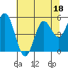 Tide chart for Gardiner, Umpqua River, Oregon on 2023/07/18