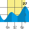 Tide chart for Gardiner, Umpqua River, Oregon on 2023/07/27