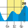 Tide chart for Gardiner, Umpqua River, Oregon on 2023/07/28