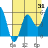Tide chart for Gardiner, Umpqua River, Oregon on 2023/07/31