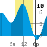 Tide chart for Umpqua River, Gardiner, Oregon on 2024/01/10
