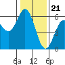 Tide chart for Umpqua River, Gardiner, Oregon on 2024/01/21