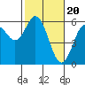 Tide chart for Umpqua River, Gardiner, Oregon on 2024/02/20