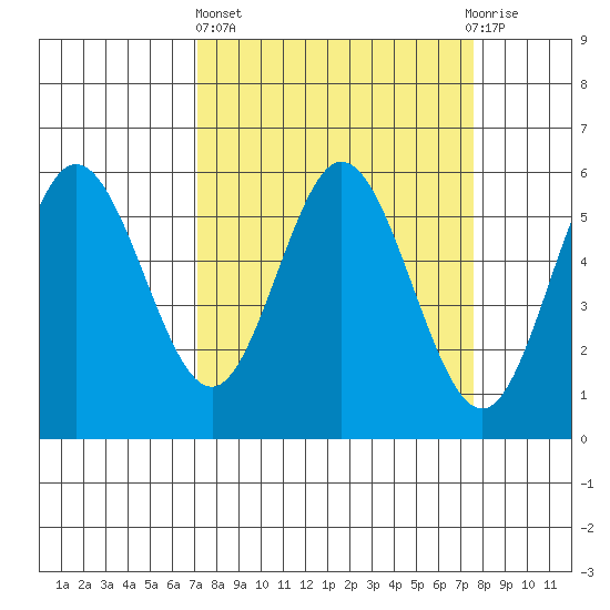 Tide chart for Gardiner on 2024/03/24