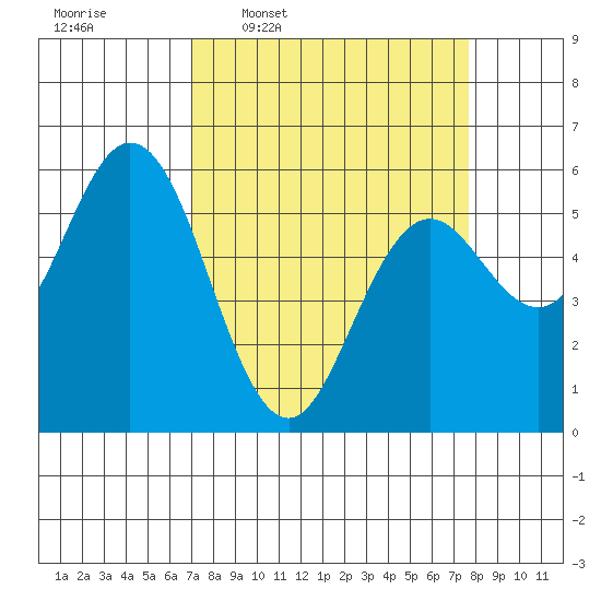 Tide chart for Gardiner on 2024/03/30