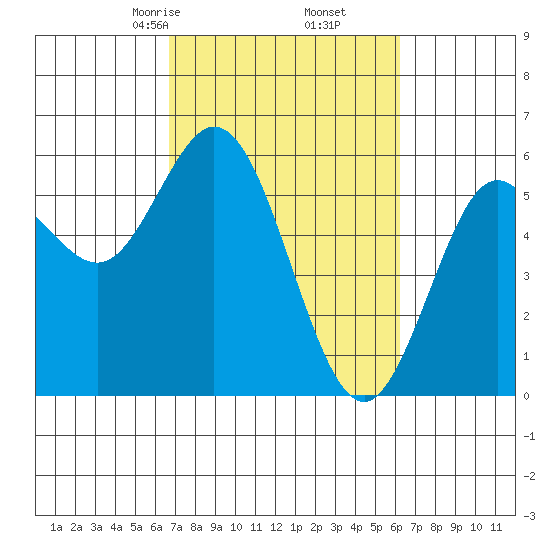 Tide chart for Gardiner on 2024/03/06
