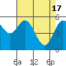Tide chart for Umpqua River, Gardiner, Oregon on 2024/04/17