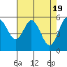 Tide chart for Umpqua River, Gardiner, Oregon on 2024/04/19