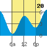 Tide chart for Gardiner, Oregon on 2024/05/20