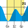 Tide chart for Gardiner, Oregon on 2024/05/21