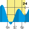 Tide chart for Gardiner, Oregon on 2024/05/24