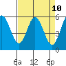 Tide chart for Gardiner, Oregon on 2025/04/10