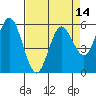 Tide chart for Gardiner, Oregon on 2025/04/14