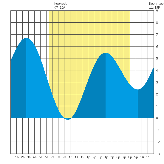 Tide chart for Gardiner on 2025/04/15