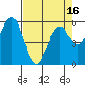 Tide chart for Gardiner, Oregon on 2025/04/16