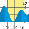 Tide chart for Gardiner, Oregon on 2025/04/17