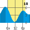Tide chart for Gardiner, Oregon on 2025/04/18