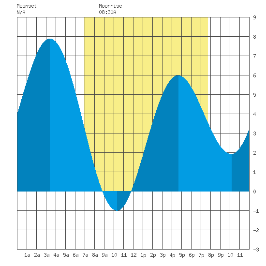 Tide chart for Gardiner on 2025/04/01