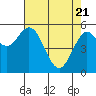 Tide chart for Gardiner, Oregon on 2025/04/21