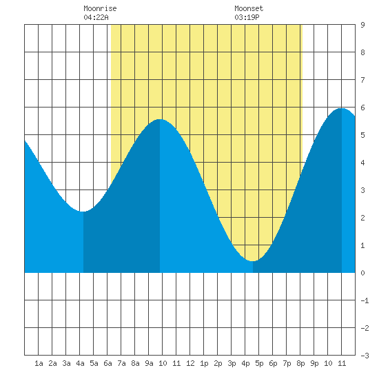 Tide chart for Gardiner on 2025/04/23