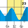 Tide chart for Gardiner, Oregon on 2025/04/23