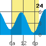 Tide chart for Gardiner, Oregon on 2025/04/24