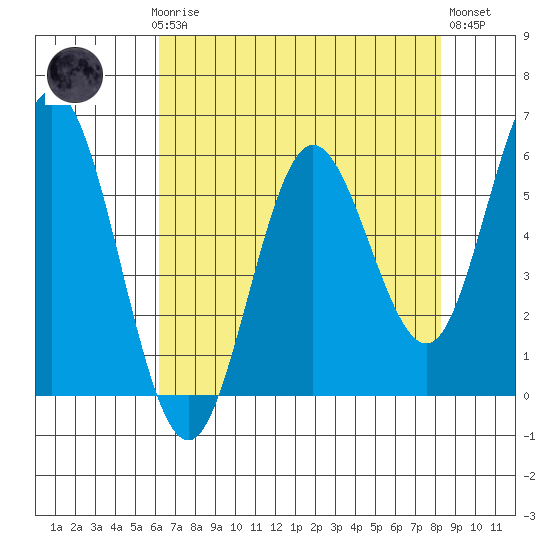 Tide chart for Gardiner on 2025/04/27