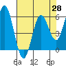 Tide chart for Gardiner, Oregon on 2025/04/28