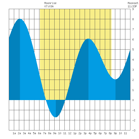 Tide chart for Gardiner on 2025/04/29