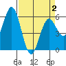 Tide chart for Gardiner, Oregon on 2025/04/2
