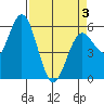 Tide chart for Gardiner, Oregon on 2025/04/3