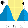Tide chart for Gardiner, Oregon on 2025/04/4