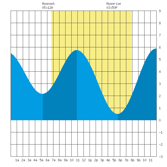 Tide chart for Gardiner on 2025/04/08