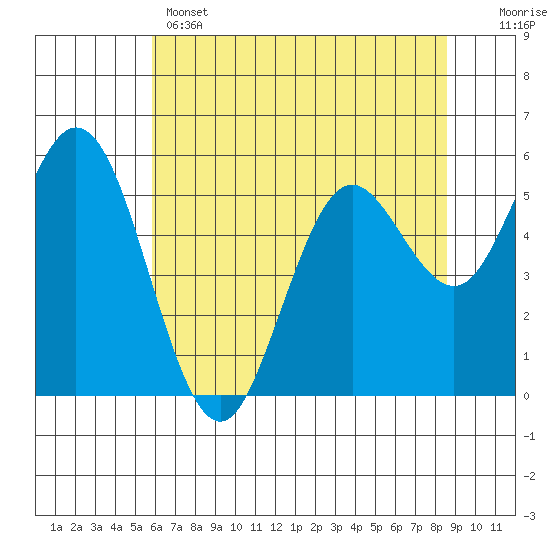 Tide chart for Gardiner on 2025/05/14