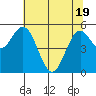 Tide chart for Gardiner, Oregon on 2025/05/19