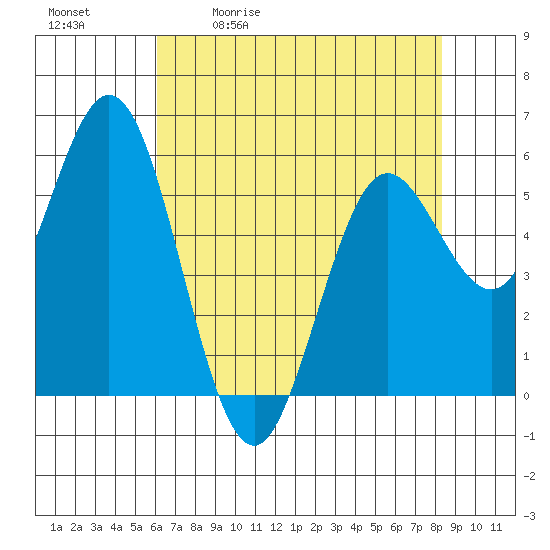 Tide chart for Gardiner on 2025/05/01