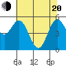 Tide chart for Gardiner, Oregon on 2025/05/20